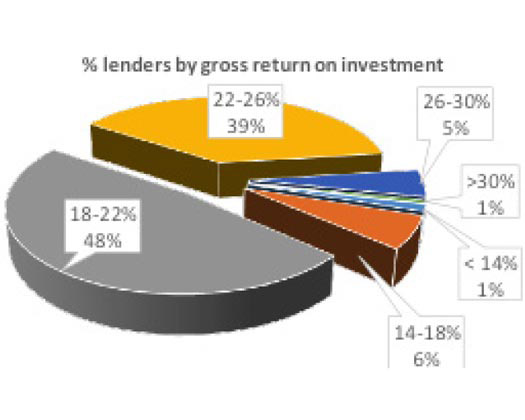 Risk wise Investment Distribution