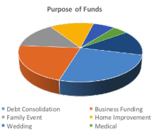 Risk wise Investment Distribution