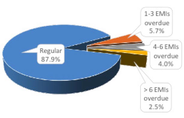 Risk wise Investment Distribution