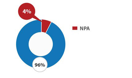 Days past Due as a % of Total Loans