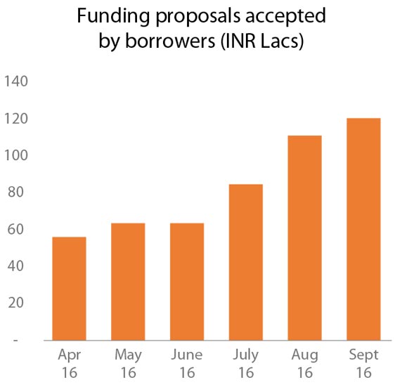 Risk wise Investment Distribution