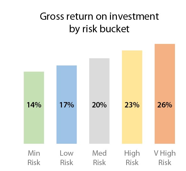 Risk wise Investment Distribution