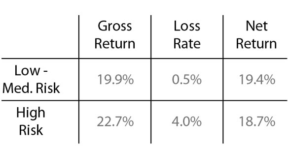 Risk wise Investment Distribution