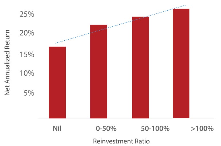 Risk wise Investment Distribution
