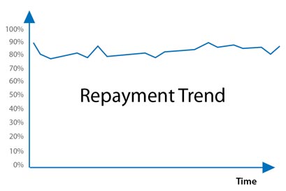 Days past Due as a % of Total Loans