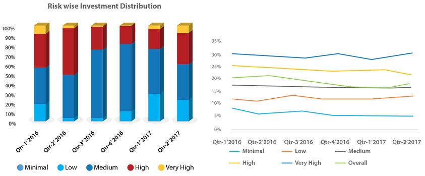 Risk wise Investment Distribution