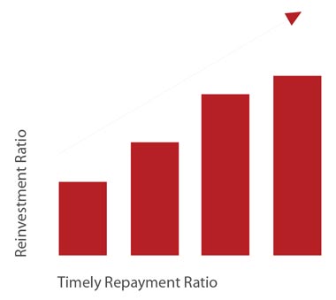 Days past Due as a % of Total Loans